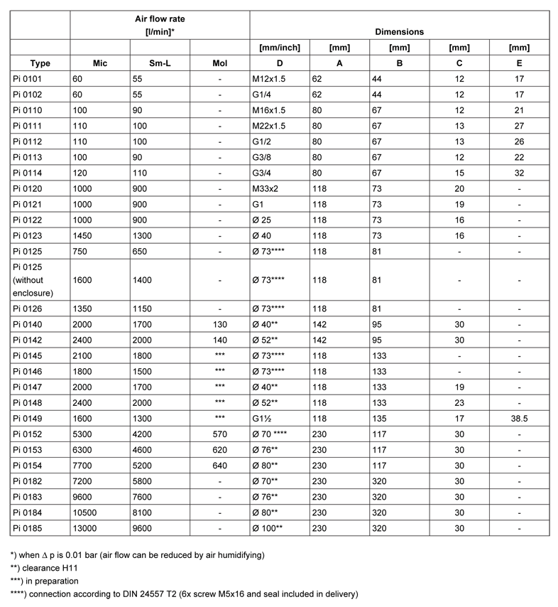 Pi 0101 Dimensions