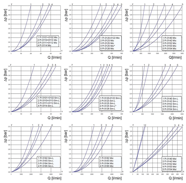 Pi 0101 Flow rate/pressure drop curve complete filter