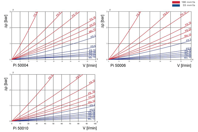 Pi 5000 Flow rate/pressure drop curve complete filter