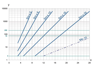Pi 270 Separation grade Characteristics