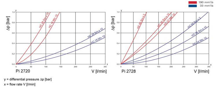 Flow rate/pressure drop curve complete filter